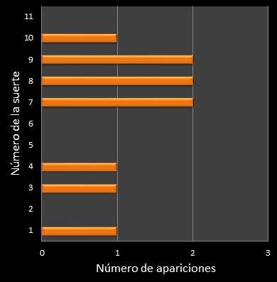estadisticas mi dia frecuencia de aparicion numero de la suerte ganador
