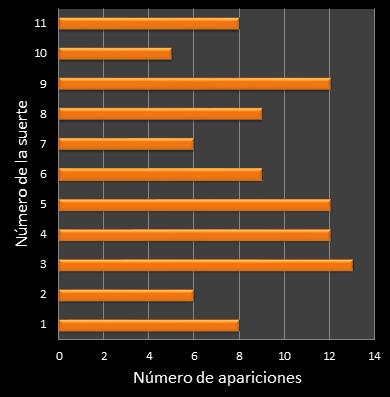estadisticas mi dia frecuencia de aparicion numero de la suerte ganador