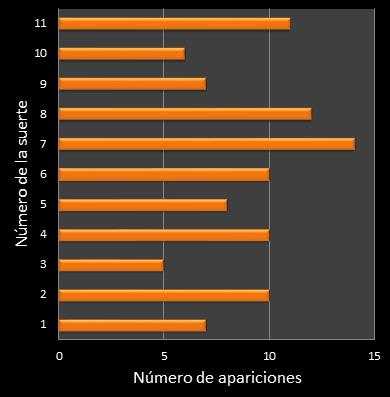 estadisticas mi dia frecuencia de aparicion numero de la suerte ganador