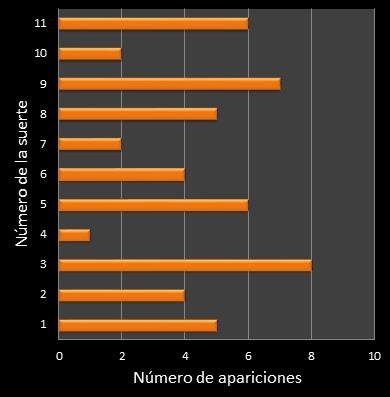 estadisticas mi dia frecuencia de aparicion numero de la suerte ganador