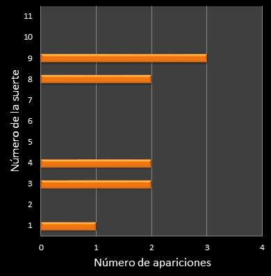 estadisticas mi dia frecuencia de aparicion numero de la suerte ganador