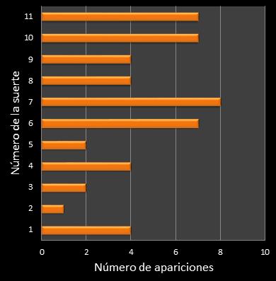 estadisticas mi dia frecuencia de aparicion numero de la suerte ganador