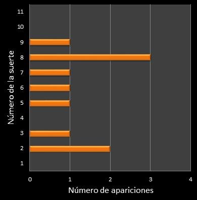estadisticas mi dia frecuencia de aparicion numero de la suerte ganador