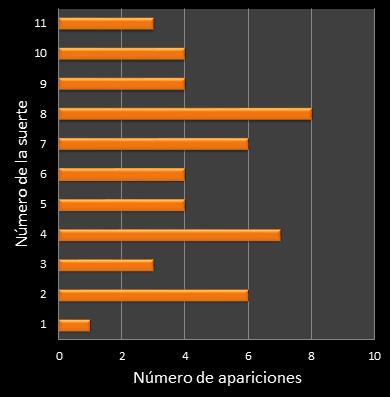 estadisticas mi dia frecuencia de aparicion numero de la suerte ganador
