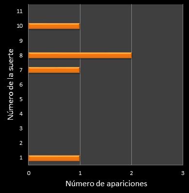 estadisticas mi dia frecuencia de aparicion numero de la suerte ganador