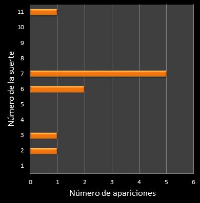estadisticas mi dia frecuencia de aparicion numero de la suerte ganador