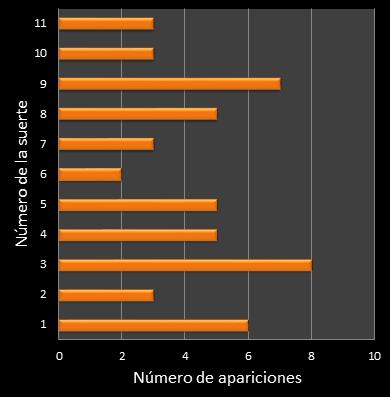 estadisticas mi dia frecuencia de aparicion numero de la suerte ganador
