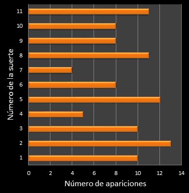estadisticas mi dia frecuencia de aparicion numero de la suerte ganador