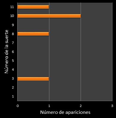 estadisticas mi dia frecuencia de aparicion numero de la suerte ganador