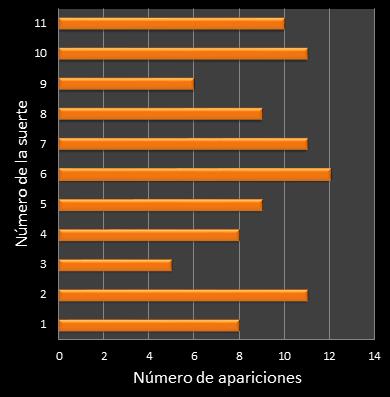 estadisticas mi dia frecuencia de aparicion numero de la suerte ganador