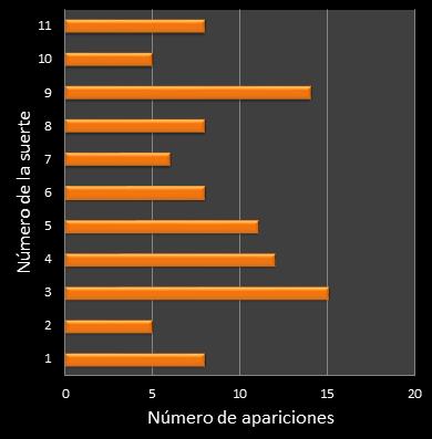 estadisticas mi dia frecuencia de aparicion numero de la suerte ganador
