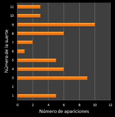 estadisticas mi dia frecuencia de aparicion numero de la suerte ganador