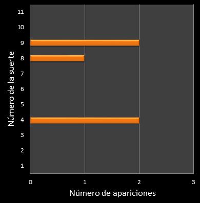 estadisticas mi dia frecuencia de aparicion numero de la suerte ganador