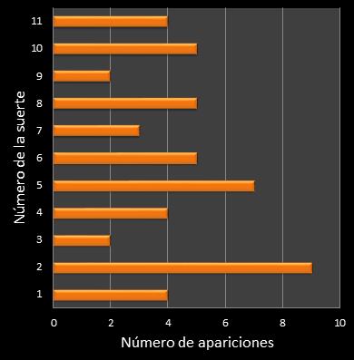 estadisticas mi dia frecuencia de aparicion numero de la suerte ganador