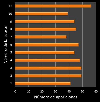 estadisticas mi dia frecuencia de aparicion numero de la suerte ganador