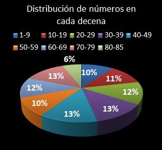 estadisticas superonce distribucion de numeros en cada decena