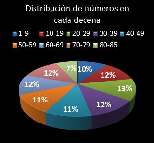 estadisticas superonce distribucion de numeros en cada decena