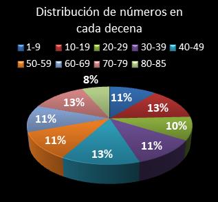 estadisticas superonce distribucion de numeros en cada decena