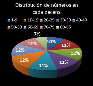 estadisticas superonce distribucion de numeros en cada decena