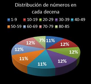 estadisticas superonce distribucion de numeros en cada decena