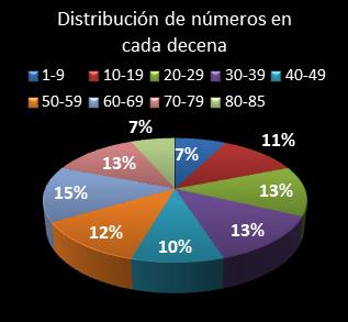 estadisticas superonce distribucion de numeros en cada decena
