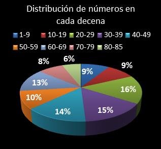 estadisticas superonce distribucion de numeros en cada decena