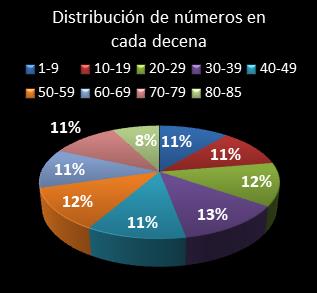 estadisticas superonce distribucion de numeros en cada decena