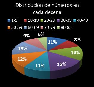 estadisticas superonce distribucion de numeros en cada decena