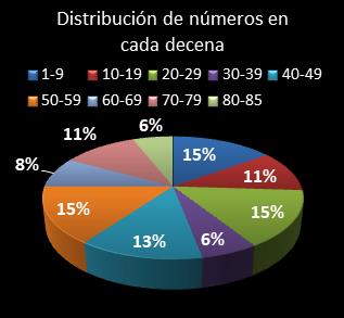 estadisticas superonce distribucion de numeros en cada decena
