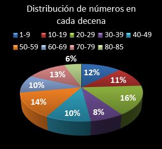 estadisticas superonce distribucion de numeros en cada decena