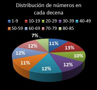 estadisticas superonce distribucion de numeros en cada decena