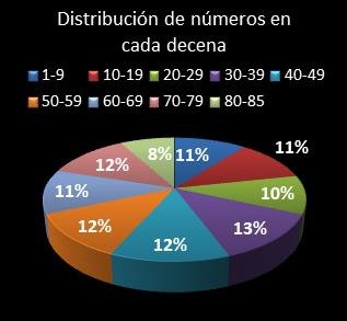 estadisticas superonce distribucion de numeros en cada decena