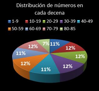 estadisticas superonce distribucion de numeros en cada decena