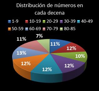 estadisticas superonce distribucion de numeros en cada decena