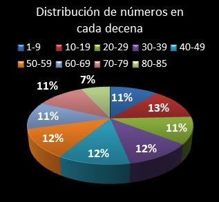 estadisticas superonce distribucion de numeros en cada decena