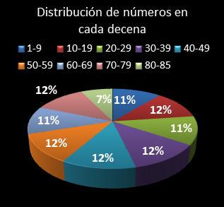 estadisticas superonce distribucion de numeros en cada decena