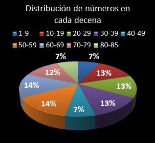 estadisticas superonce distribucion de numeros en cada decena