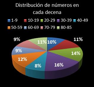estadisticas superonce distribucion de numeros en cada decena