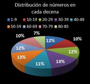 estadisticas superonce distribucion de numeros en cada decena