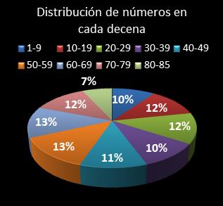 estadisticas superonce distribucion de numeros en cada decena