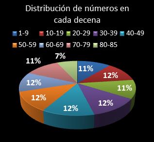 estadisticas superonce distribucion de numeros en cada decena