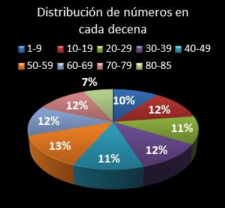 estadisticas superonce distribucion de numeros en cada decena