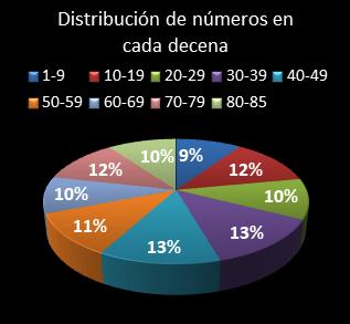 estadisticas superonce distribucion de numeros en cada decena