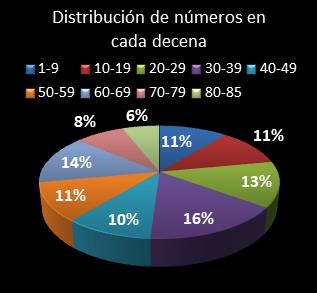 estadisticas superonce distribucion de numeros en cada decena