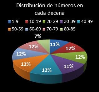 estadisticas superonce distribucion de numeros en cada decena