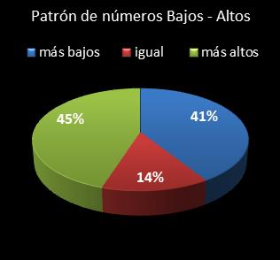 estadisticas superonce patron de numeros bajos- altos