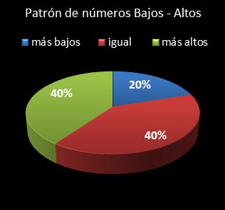 estadisticas superonce patron de numeros bajos- altos