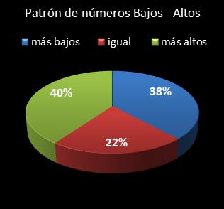 estadisticas superonce patron de numeros bajos- altos