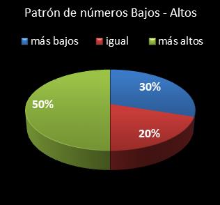 estadisticas superonce patron de numeros bajos- altos