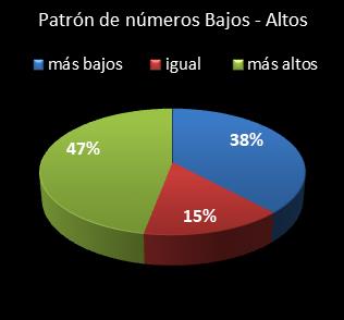 estadisticas superonce patron de numeros bajos- altos